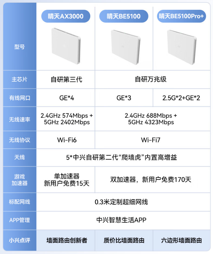 中兴晴天 BE5100 墙面路由器亮相 定价 299 元