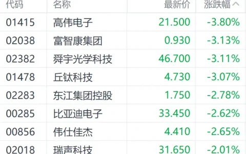 知名苹果分析师称iPhone16系列大幅砍单 高伟电子跌近4%