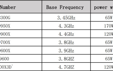 AMD锐龙7 9800X3D核心参数泄露 120W TDP、基础频率4.7GHz