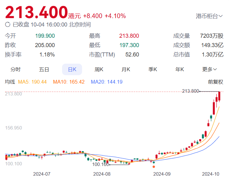 美团联合创始人穆荣均减持 200 万股，套现约 3.44 亿港元