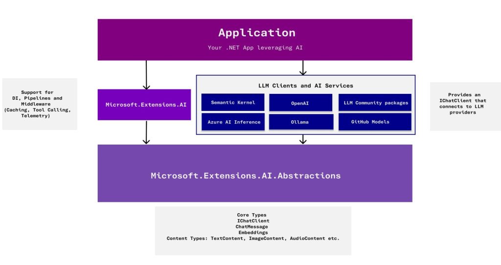 微软推出.NET 库核心库 Microsoft.Extensions.AI