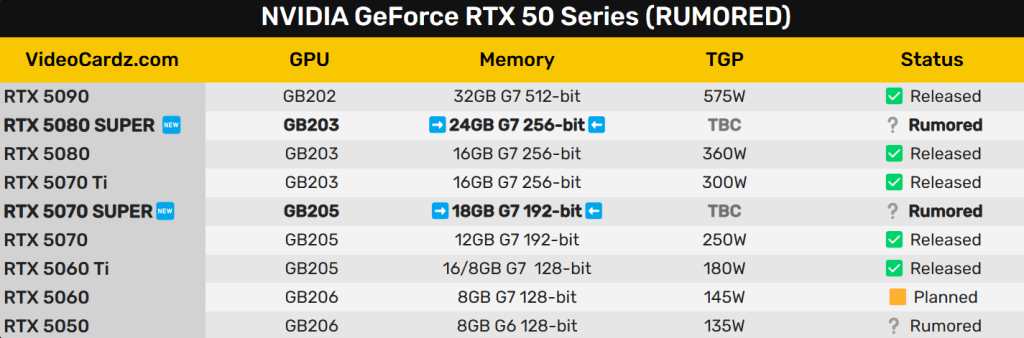 RTX 5080 SUPER、RTX 5070 SUPER 参数公布 显存升级24GB、16GB