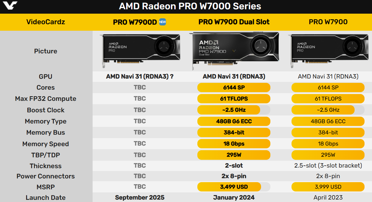 AMD确认新款专业显卡Radeon PRO W7900D 中国特供