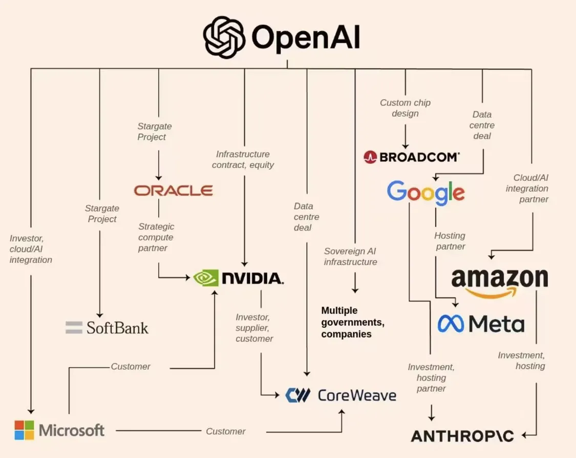联手英伟达、AMD等巨头 OpenAI已签署1万亿美元算力协议