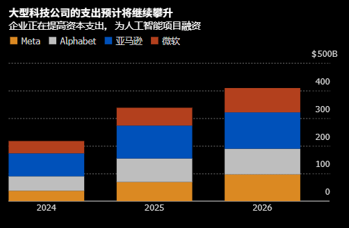 万亿美元泡沫越吹越大 人工智能的2025颇具互联网1999年的气息