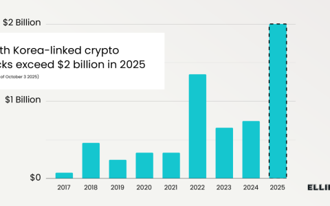 研究称朝鲜黑客今年已窃取超过20亿美元加密货币