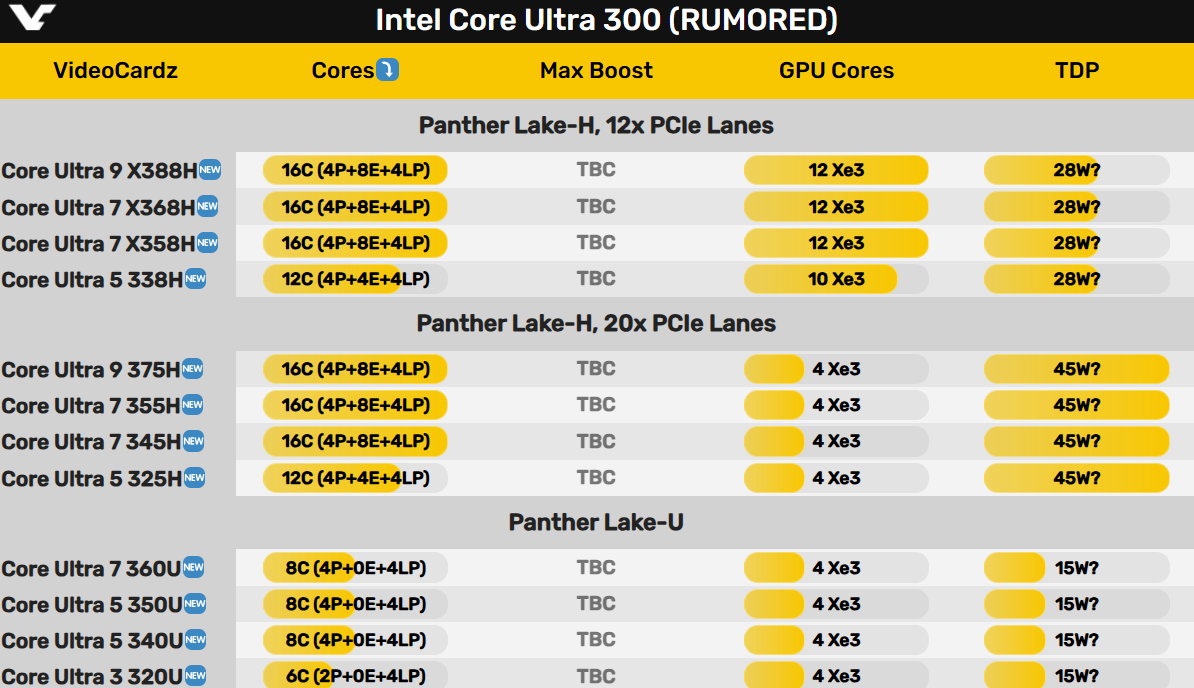 Intel Panther Lake 12款型号全曝光：三大子系列 刀法凌乱