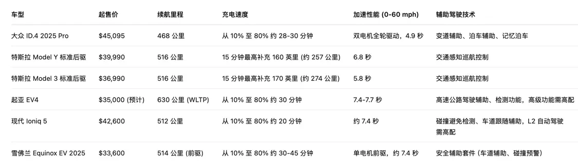 特斯拉“低价版”新车来了，它和其他品牌车型比怎么样？