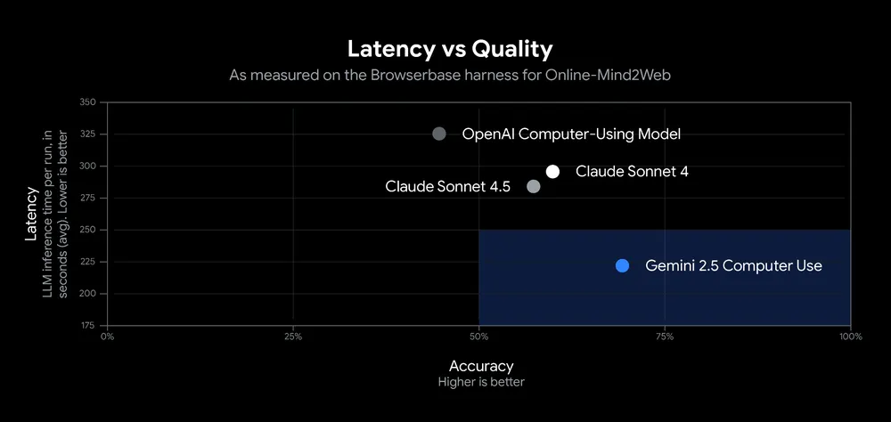 Google发布Gemini 2.5计算机使用模型