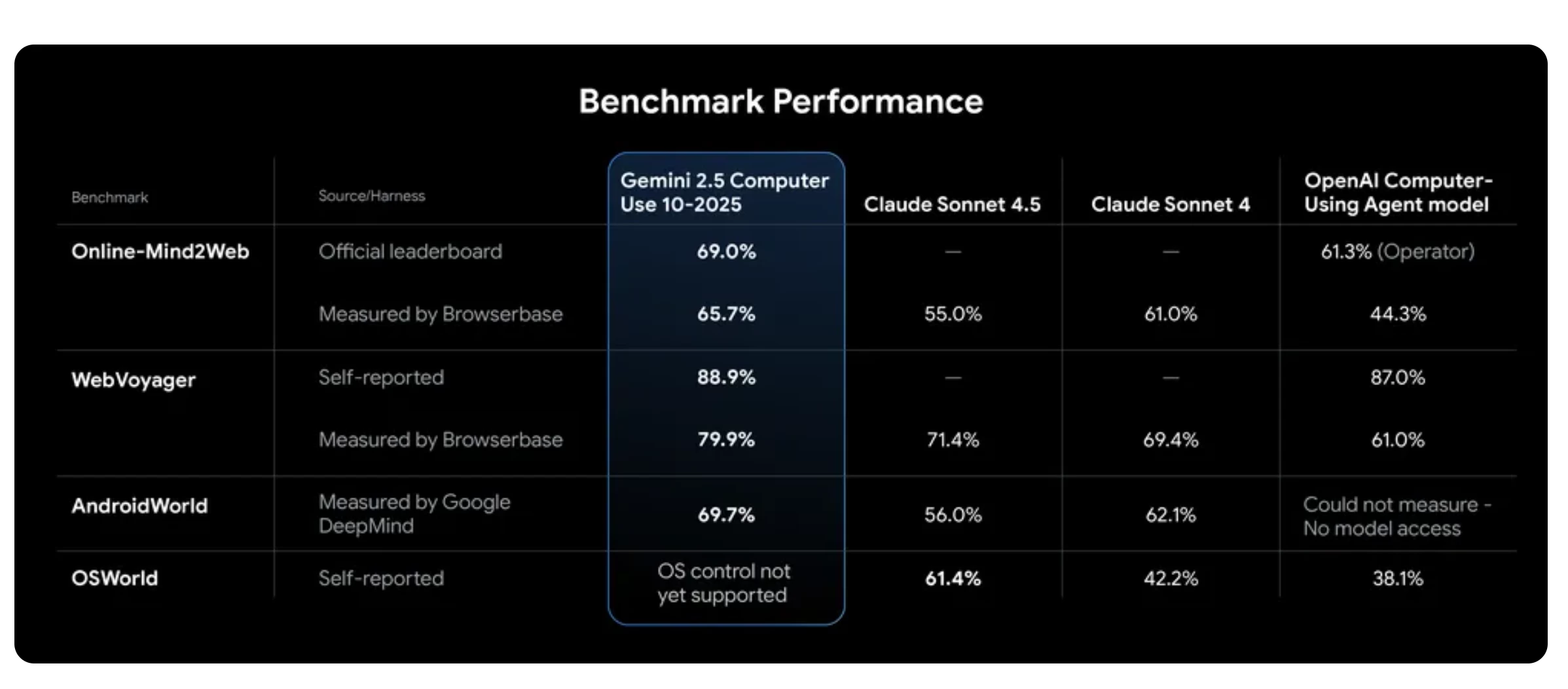 Google发布Gemini 2.5计算机使用模型