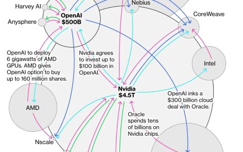 OpenAI×英伟达 可能创造了人类史上最大万亿级泡沫