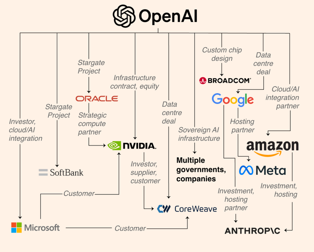 OpenAI×英伟达 可能创造了人类史上最大万亿级泡沫