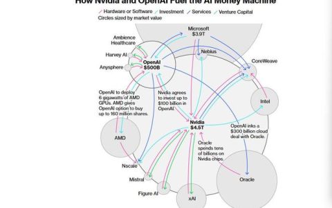 万亿AI基建 英伟达和OpenAI在疯狂添柴