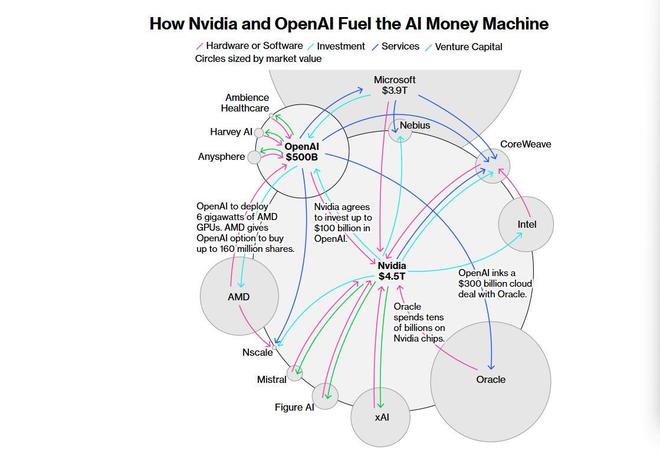 万亿AI基建 英伟达和OpenAI在疯狂添柴