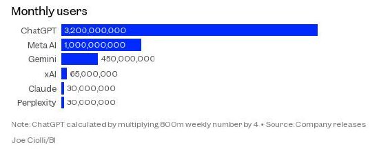 ChatGPT周活跃用户达8亿 八个月增加一倍