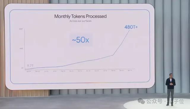 1300000000000000 Google每月Tokens消耗量曝光