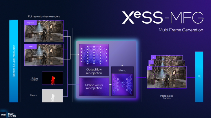 Intel正式公布XeSS MFG多帧生成：帧率暴增4倍 老产品也能用