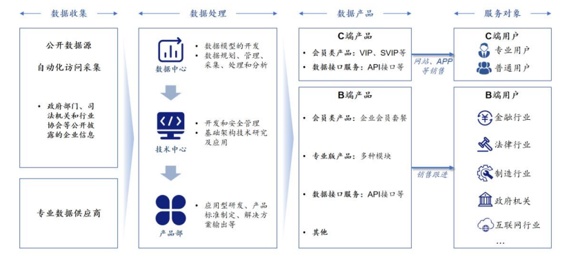 企查查IPO正式获上交所受理：毛利率超90% 阿里、苹果、华为、百度为主要供应商