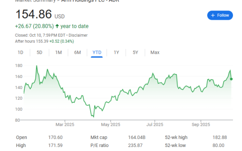 软银要借50亿美元 以ARM股份抵押投资OpenAI