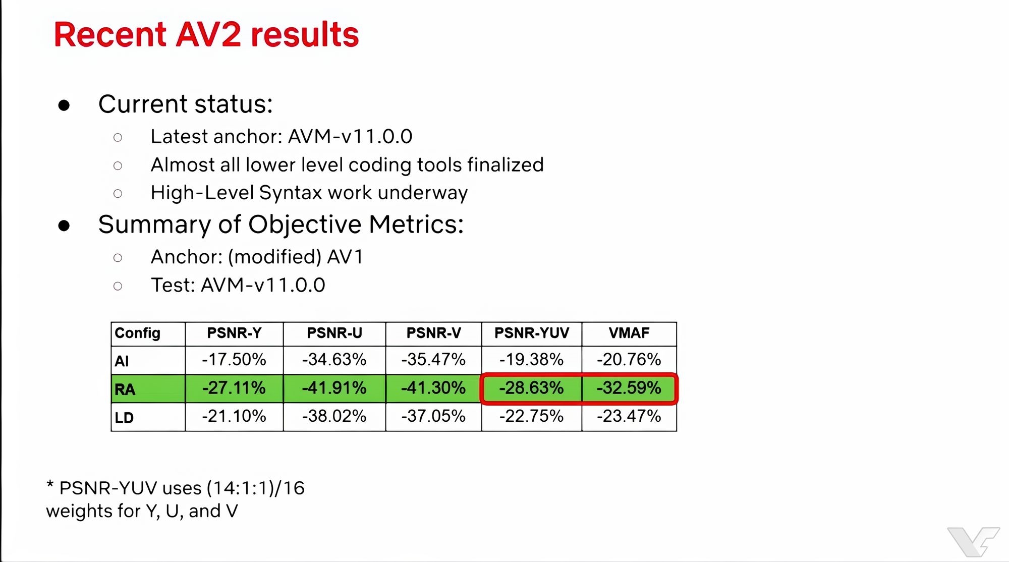 AV2视频编码年底出炉：码率比AV1骤降30％ 画质不变